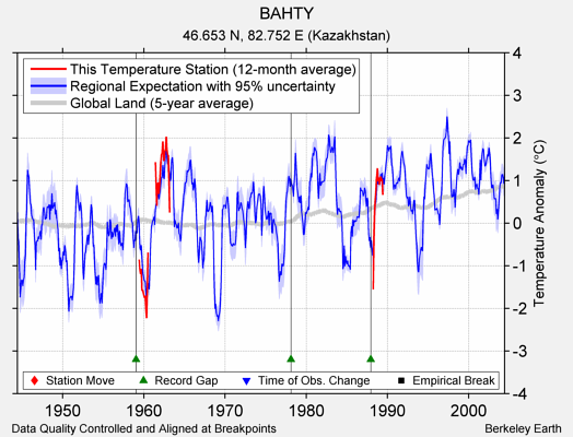 BAHTY comparison to regional expectation