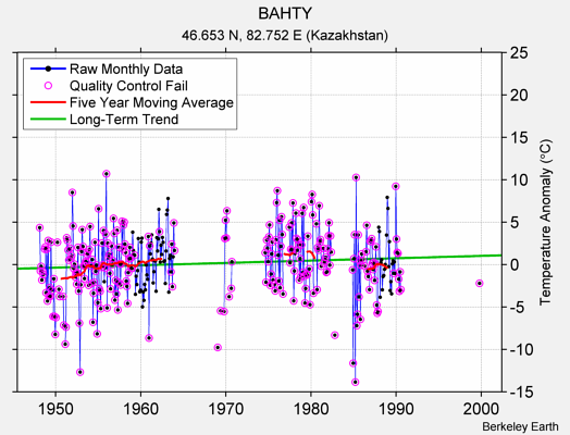 BAHTY Raw Mean Temperature