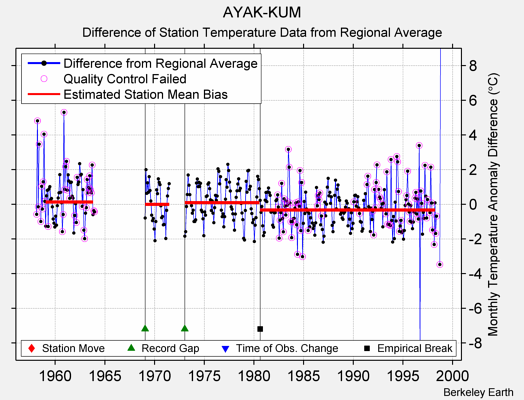 AYAK-KUM difference from regional expectation