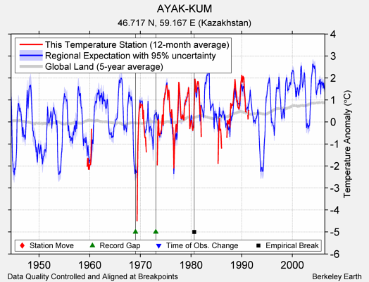 AYAK-KUM comparison to regional expectation