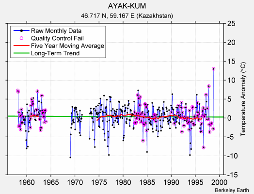 AYAK-KUM Raw Mean Temperature