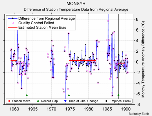 MONSYR difference from regional expectation