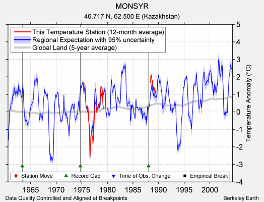 MONSYR comparison to regional expectation