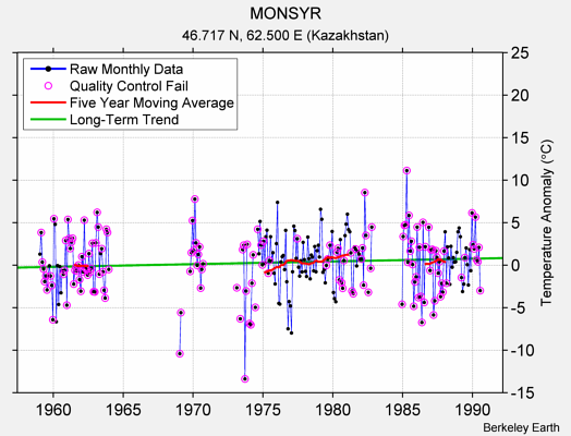 MONSYR Raw Mean Temperature