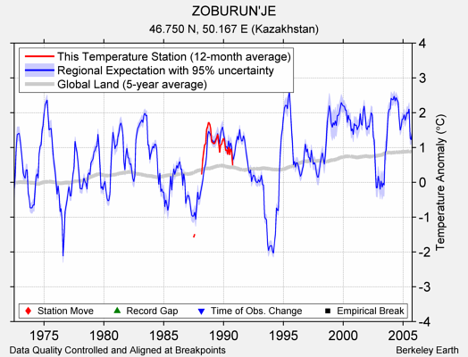 ZOBURUN'JE comparison to regional expectation