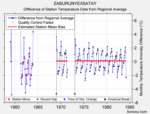 ZABURUNYE/ISATAY difference from regional expectation
