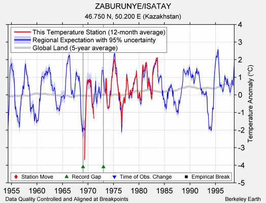 ZABURUNYE/ISATAY comparison to regional expectation