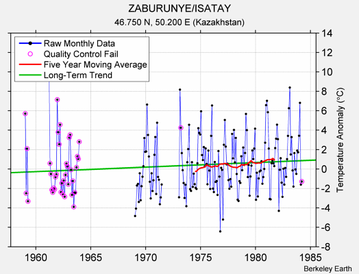 ZABURUNYE/ISATAY Raw Mean Temperature