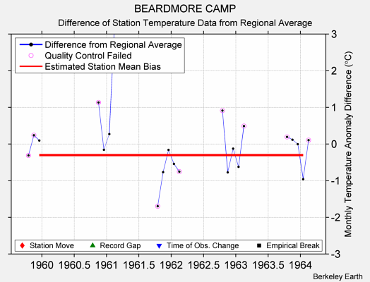 BEARDMORE CAMP difference from regional expectation