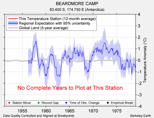 BEARDMORE CAMP comparison to regional expectation