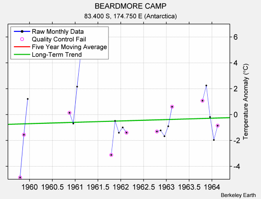 BEARDMORE CAMP Raw Mean Temperature