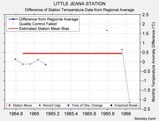 LITTLE JEANA STATION difference from regional expectation