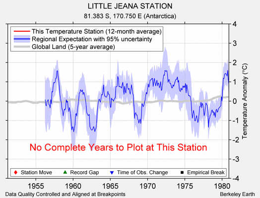 LITTLE JEANA STATION comparison to regional expectation