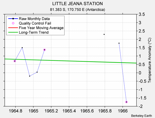 LITTLE JEANA STATION Raw Mean Temperature