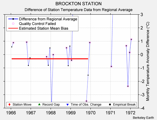 BROCKTON STATION difference from regional expectation