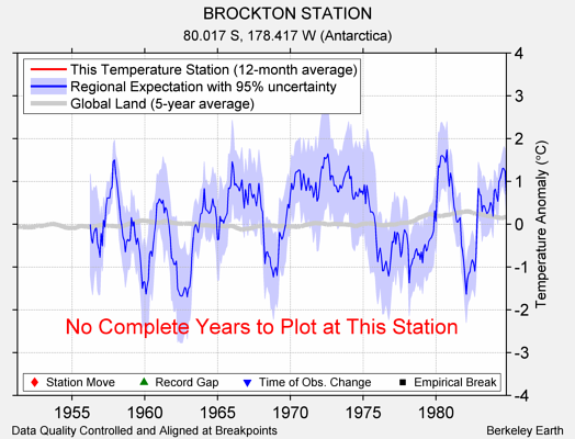 BROCKTON STATION comparison to regional expectation