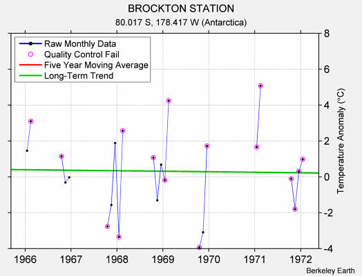 BROCKTON STATION Raw Mean Temperature