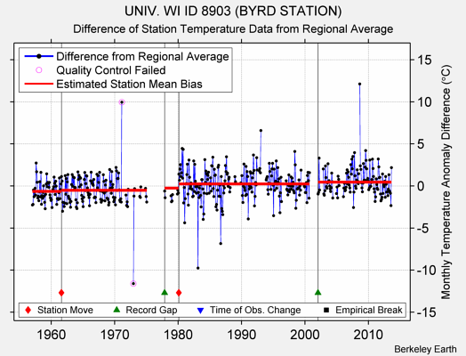 UNIV. WI ID 8903 (BYRD STATION) difference from regional expectation