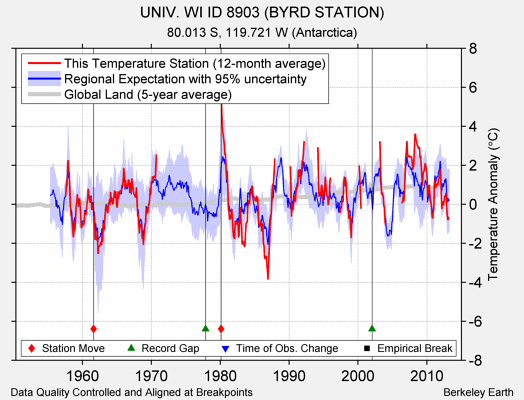 UNIV. WI ID 8903 (BYRD STATION) comparison to regional expectation