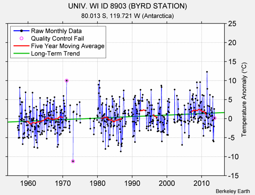 UNIV. WI ID 8903 (BYRD STATION) Raw Mean Temperature