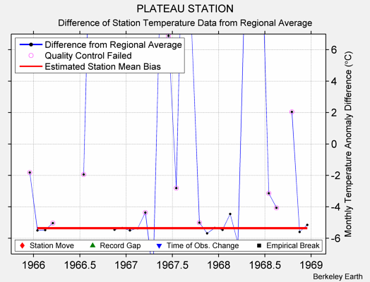 PLATEAU STATION difference from regional expectation