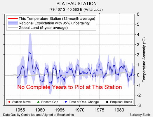 PLATEAU STATION comparison to regional expectation