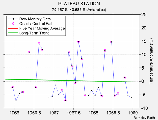 PLATEAU STATION Raw Mean Temperature