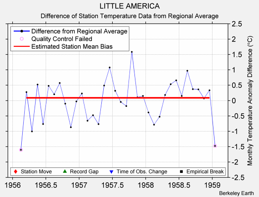 LITTLE AMERICA difference from regional expectation