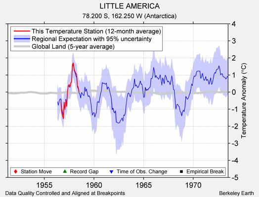 LITTLE AMERICA comparison to regional expectation