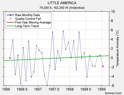 LITTLE AMERICA Raw Mean Temperature