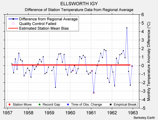 ELLSWORTH IGY difference from regional expectation