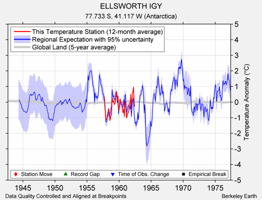 ELLSWORTH IGY comparison to regional expectation