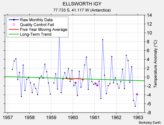 ELLSWORTH IGY Raw Mean Temperature