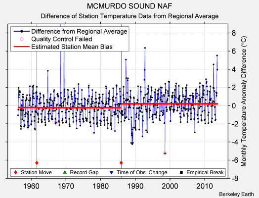 MCMURDO SOUND NAF difference from regional expectation