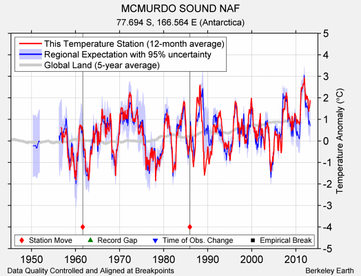 MCMURDO SOUND NAF comparison to regional expectation