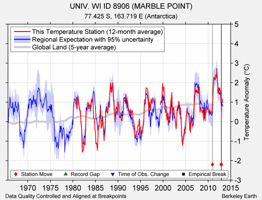 UNIV. WI ID 8906 (MARBLE POINT) comparison to regional expectation