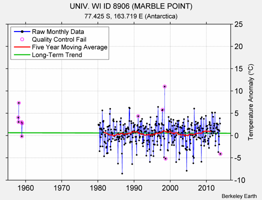 UNIV. WI ID 8906 (MARBLE POINT) Raw Mean Temperature