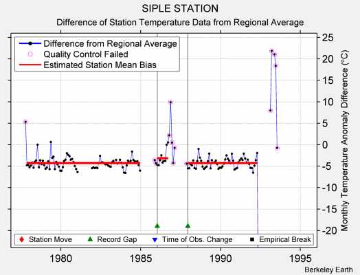 SIPLE STATION difference from regional expectation