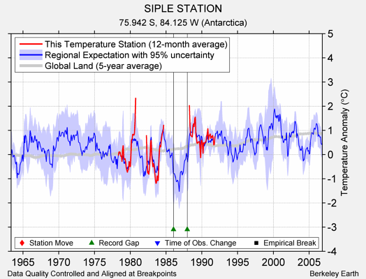 SIPLE STATION comparison to regional expectation