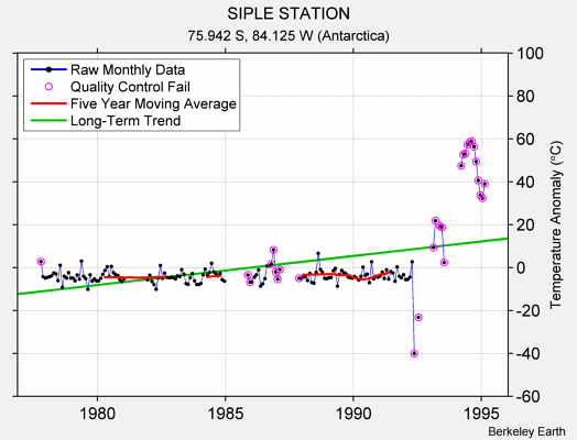 SIPLE STATION Raw Mean Temperature