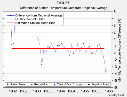 EIGHTS difference from regional expectation