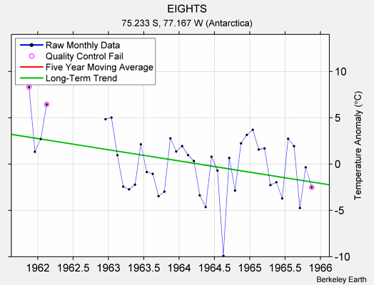 EIGHTS Raw Mean Temperature