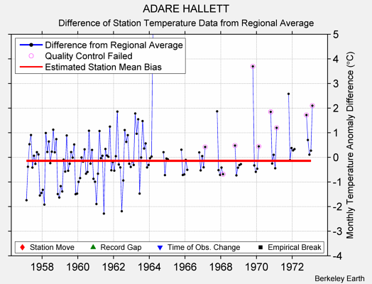 ADARE HALLETT difference from regional expectation