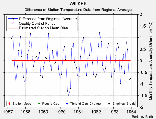 WILKES difference from regional expectation