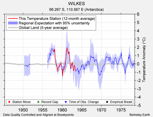 WILKES comparison to regional expectation