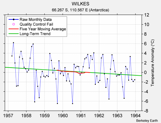 WILKES Raw Mean Temperature