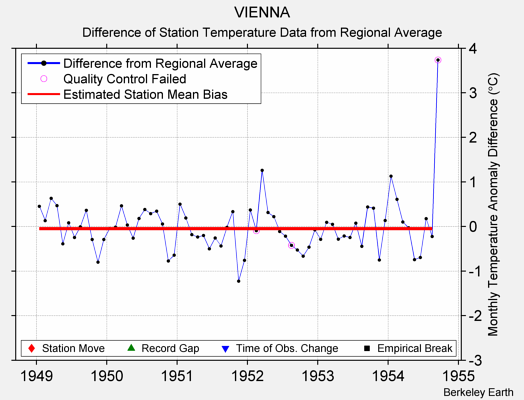 VIENNA difference from regional expectation