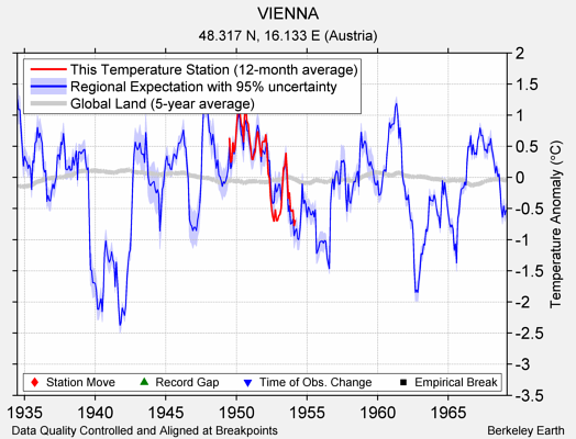 VIENNA comparison to regional expectation