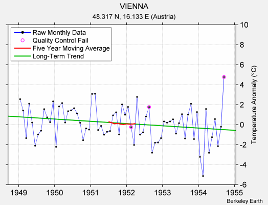 VIENNA Raw Mean Temperature