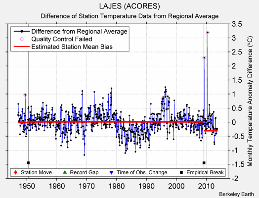 LAJES (ACORES) difference from regional expectation